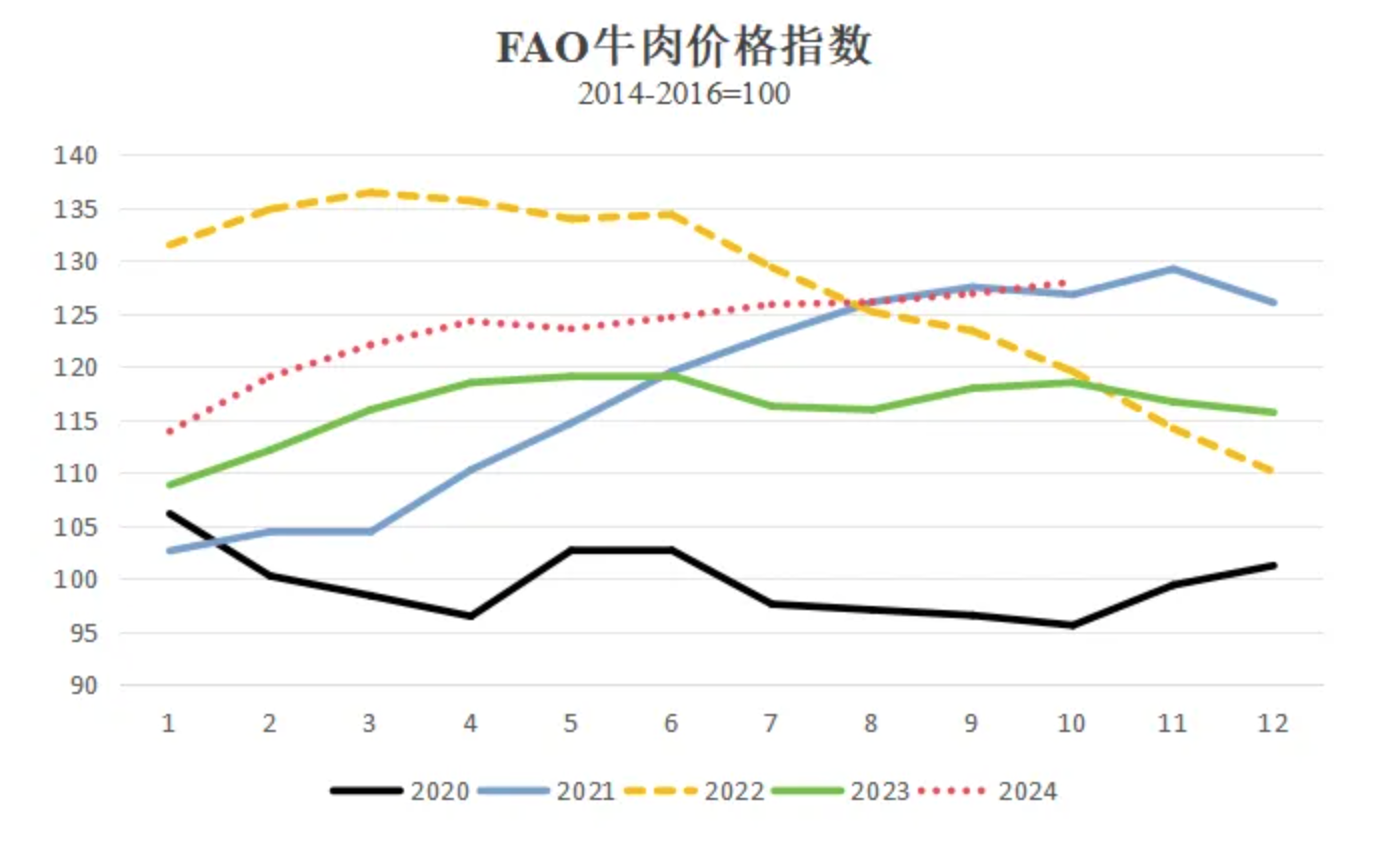 国际牛肉价格缘何“牛气十足”？